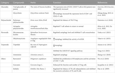 Perturbed autophagy intervenes systemic lupus erythematosus by active ingredients of traditional Chinese medicine